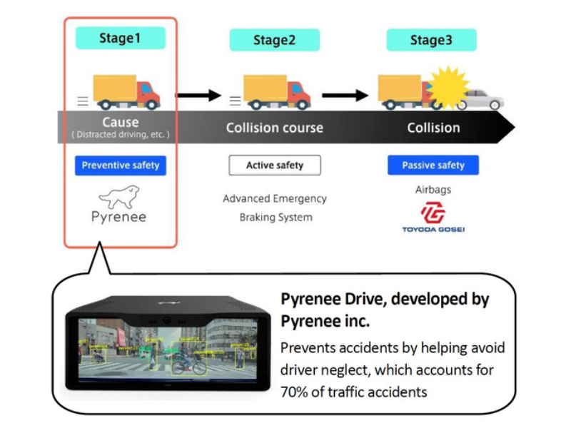 Safety technology in each stage leading up to a traffic accident (Graphic Business Wire)