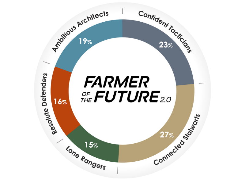 Aimpoint Research and CamoAg partner to bring Farmer of the Future