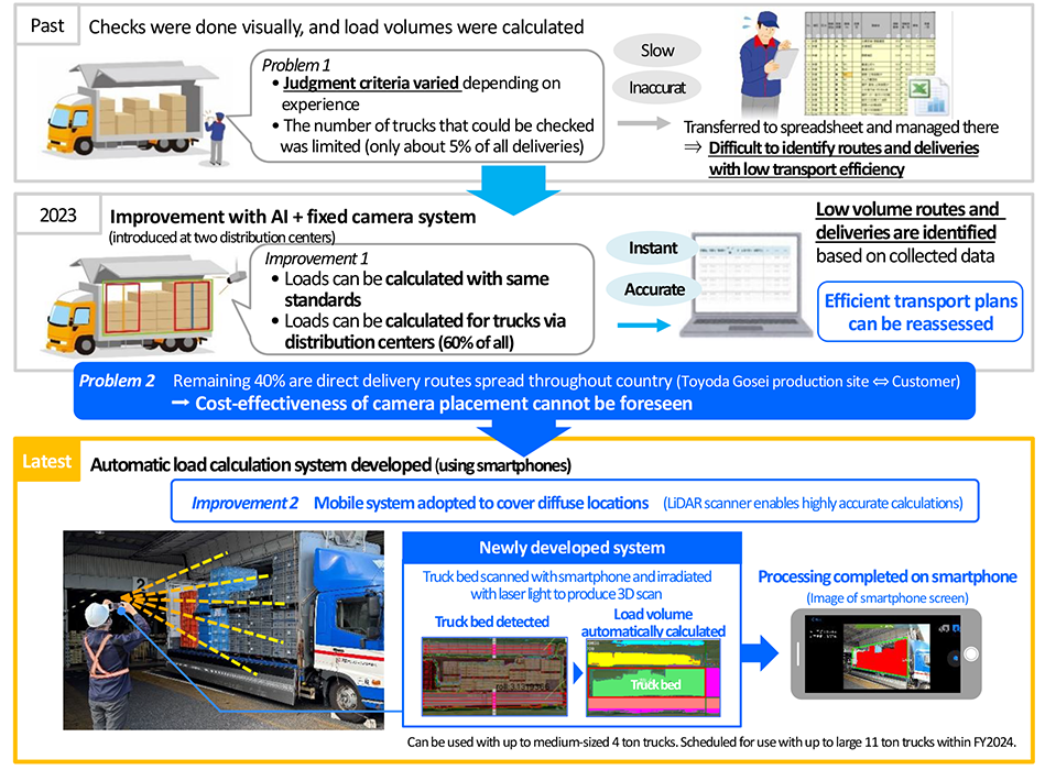 Toyoda Gosei develops System for Efficient Calculation of Truck Loads