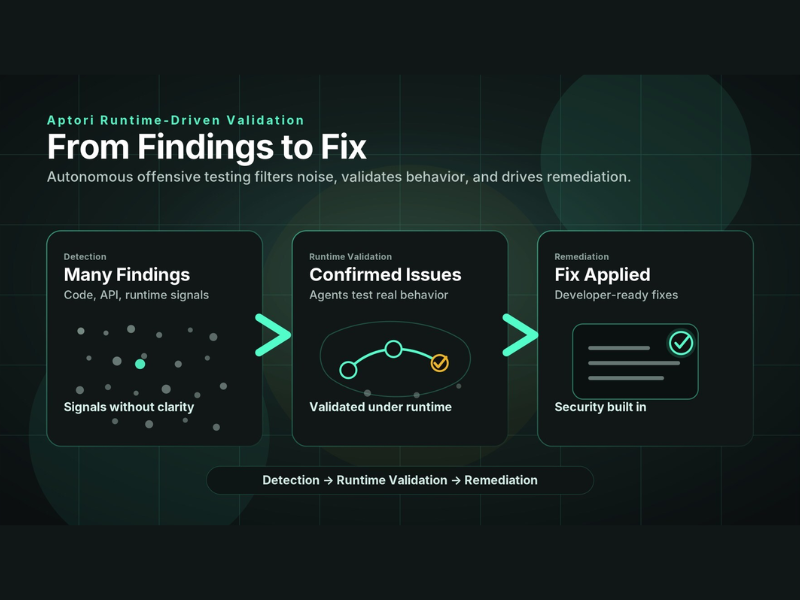 Aptori workflow from findings to validation and remediation using autonomous offensive testing. (Image Credit: PRNewswire)