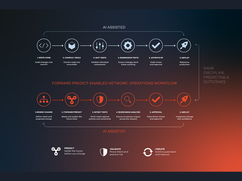 Forward Predict delivers the world’s first AI networking agent (Image Credit: Forward networks official website)