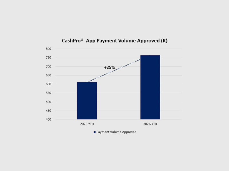 CashPro App transaction volume has increased 25% (IMage Courtesy: PRNewswire)