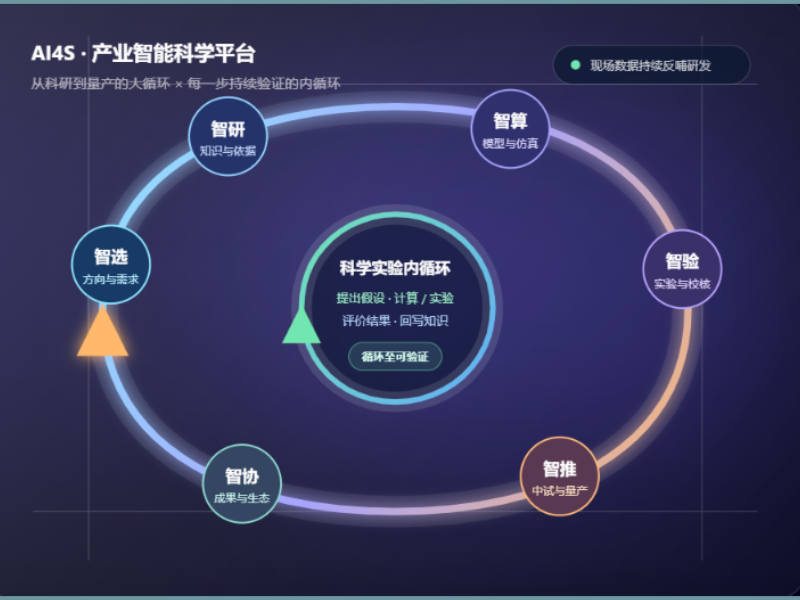 AI4S Industrial Intelligent Science Platform (Image Courtesy: Fabarta Official website)